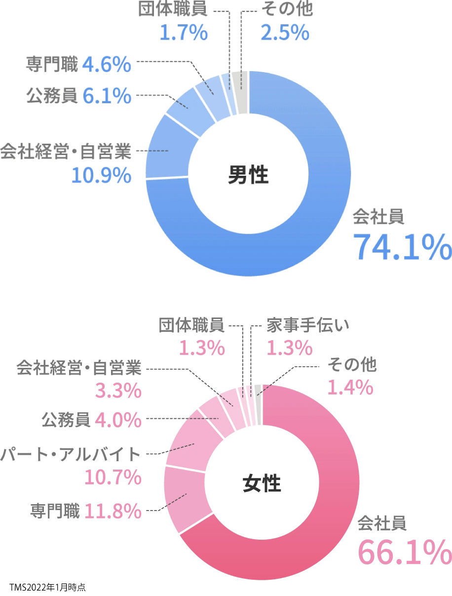 職業